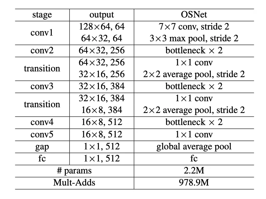 Network Architecture Table