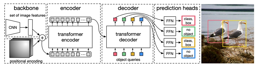 img of Understanding DETR: Object Detection + Transformers