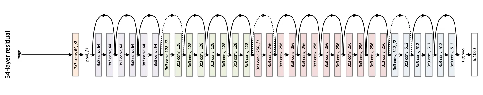 img of The Residual Network (ResNet)