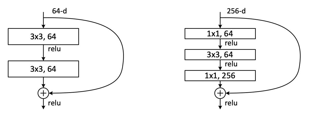 Bottleneck Residual Block