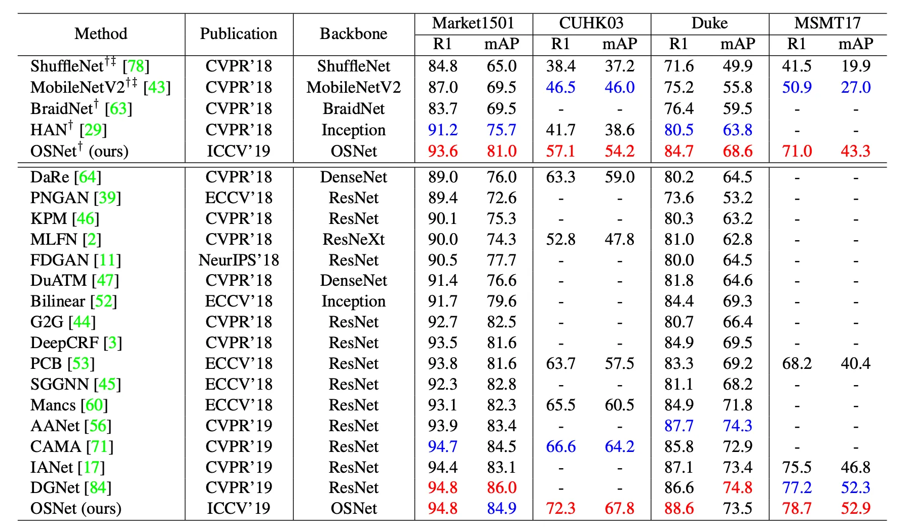 Experiments Table: accuracies