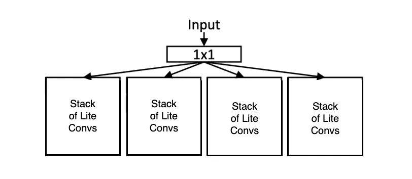 Multi-stream residual blocks