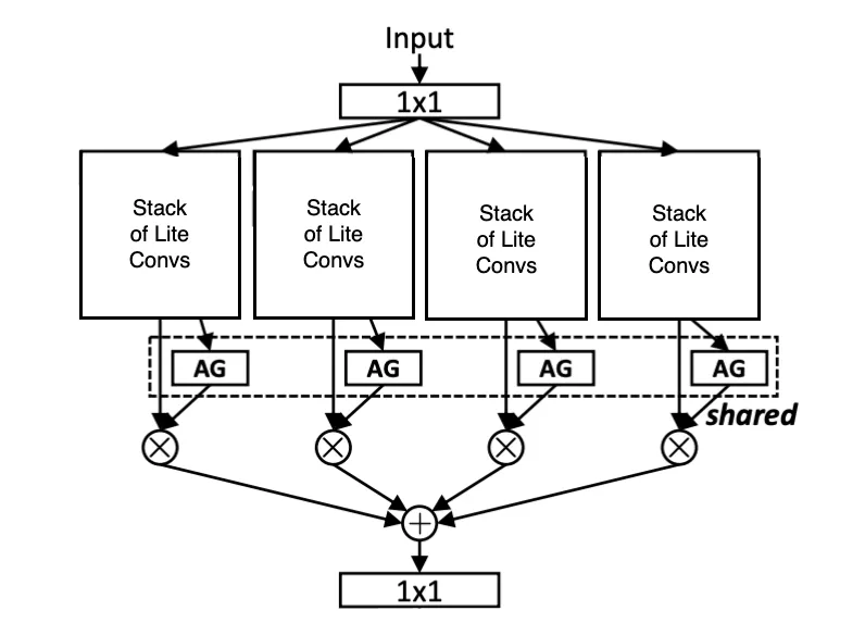 Unified Aggregation Gate to combine output of the different convolution stacks