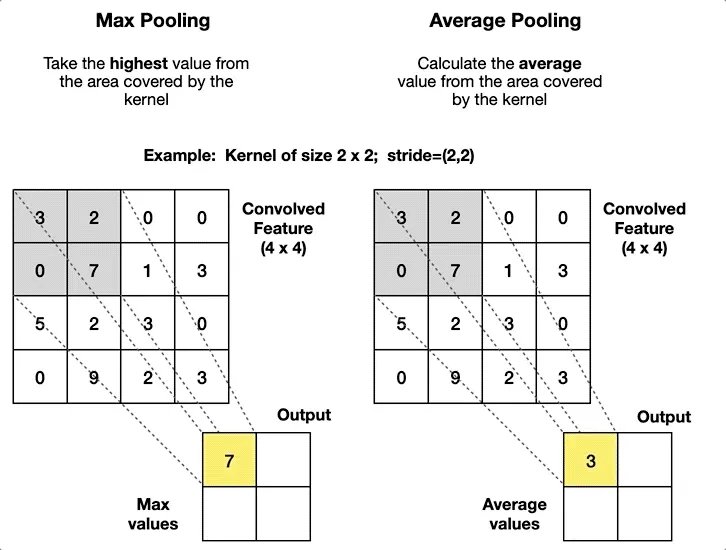Pooling