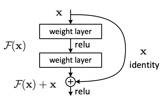 Residual Block