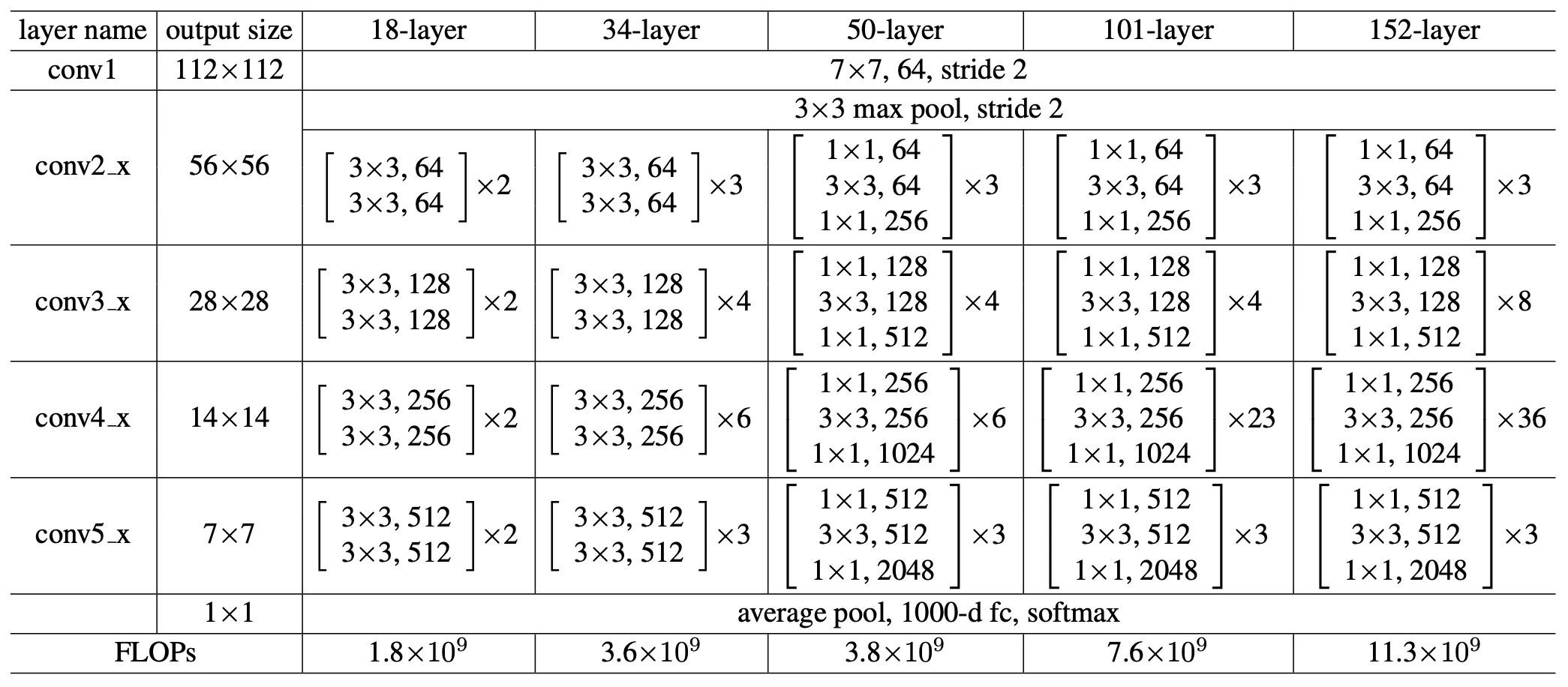 ResNet Common Architectures