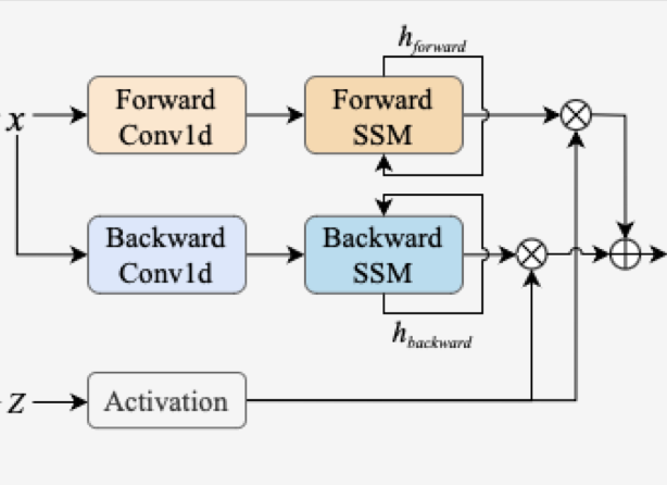 Thumbnail for Improving State Space Models for Computer Vision